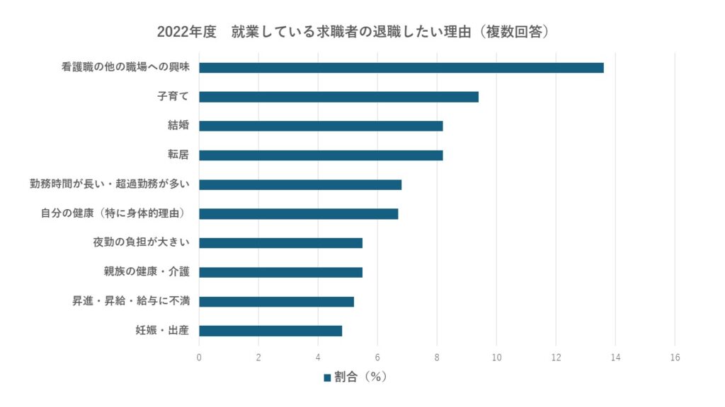 2022年度 就業している求職者の退職したい理由（複数回答）