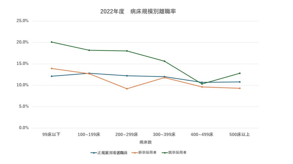 2022年度 病床規模別離職率