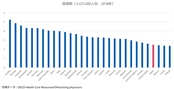 医師数の推移