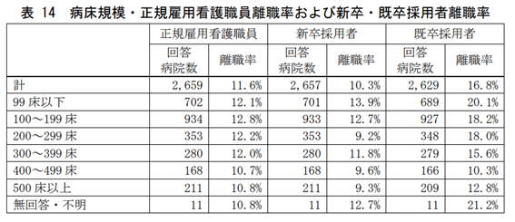 病床規模・正規雇用看護職員離職率および新卒・既卒採用者離職率