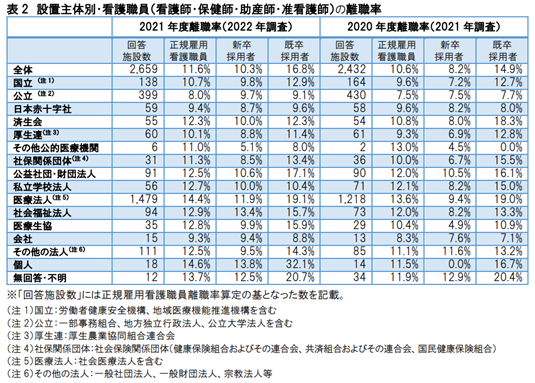 看護職員の離職率