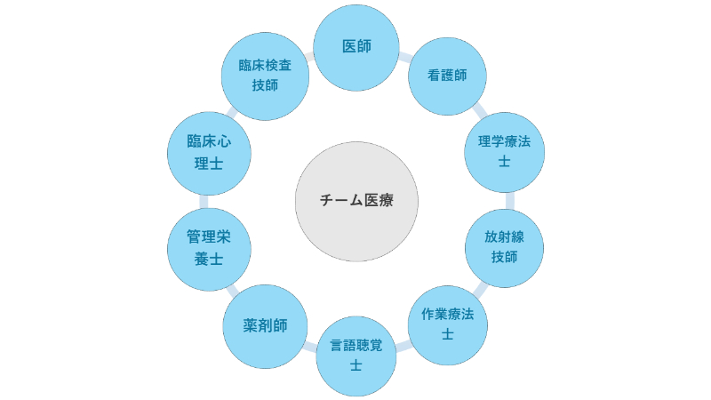 チーム医療のメンバーとその役割